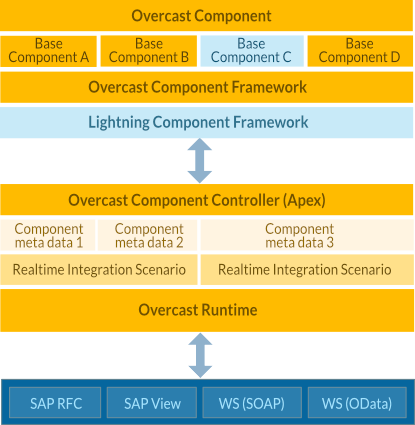 Build-your-own Components for SAP and non-SAP systems