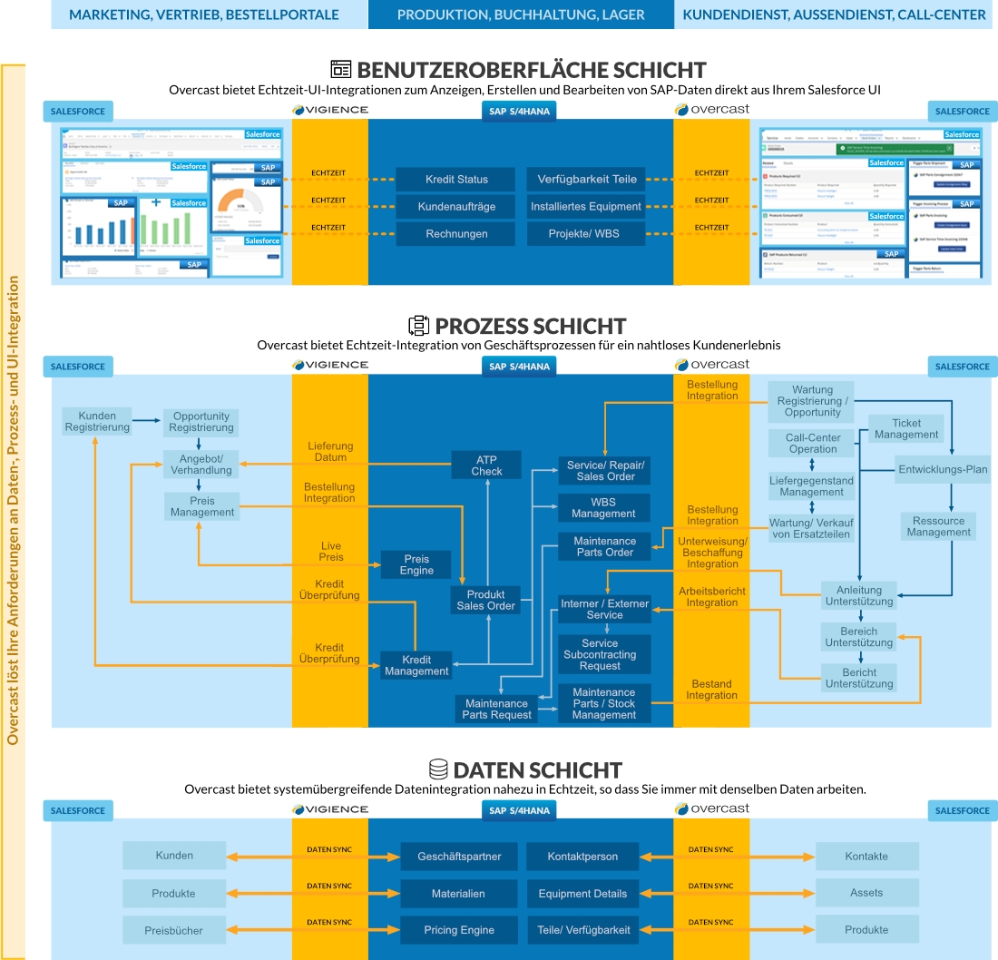 The most complete SAP - Salesforce integration