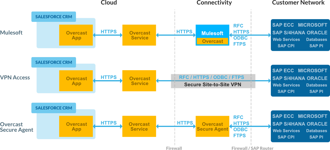 Security and on-premise connectivity